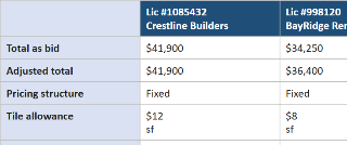 Cropped view of a sample comparison spreadsheet, showing contractor totals side by side