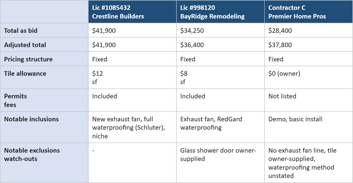 BidCompare AI 1 Sample comparison spreadsheet: the Totals tab showing as-bid and adjusted totals for three contractors on a fictional bathroom remodel.